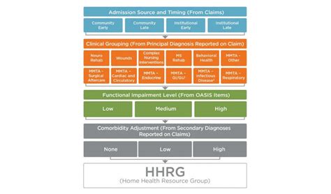 Hhrg score calculator.  A casemix variable table indicates 12.  FIGURE 12.  Cu...