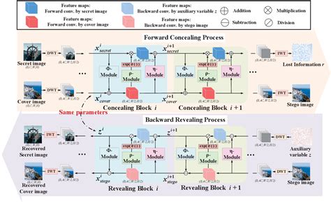 HiNet: Deep Image Hiding by Invertible Network Request PDF