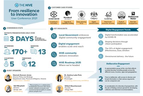 HiVE User Conference 2024 Webinars The Social Pinpoint …