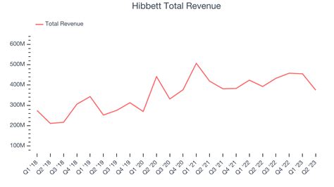 Hibbett: Fiscal Q3 Earnings Snapshot