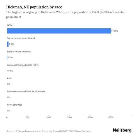 Hickman Number Percent - app.lincoln.ne.gov