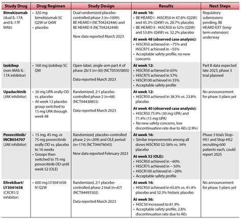 Hidradenitis suppurativa: Current and emerging treatments