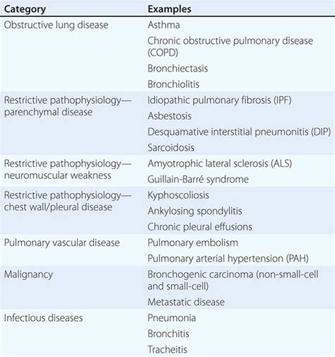 Hierarchical Condition Categories for Pulmonary Diseases