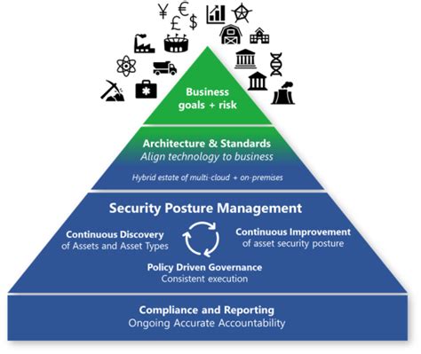 Hierarchical Cybersecurity Governance Framework