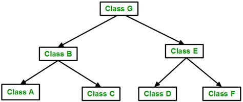 Hierarchical Inheritance in C++ Simple Snippets