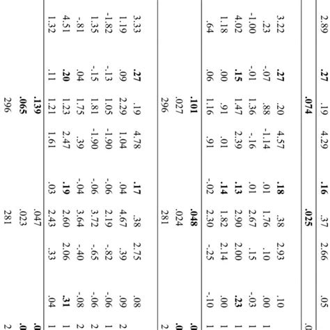 Hierarchical Regression Analyses Incremental Trait And Facet Level Download Table