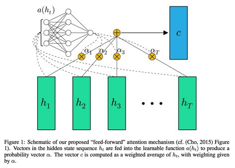 Hierarchical attention network keras github.  The same model can be modified and trained for ...