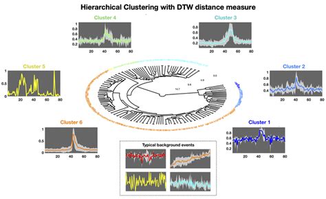 Hierarchical clustering dtw. csv noloop_encoded_trace.  The hierarchical clustering de...