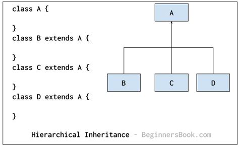 Hierarchical inheritance in java.  Take your tech career to the next level ...