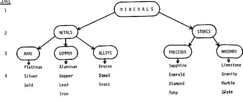 Hierarchical retrieval schemes in recall of categorized word lists