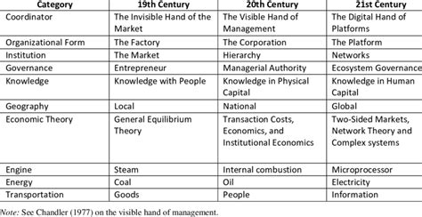 Hierarchies, Markets, and Networks: A Preliminary Comparison