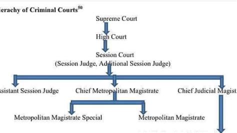 Hierarchy of Criminal Courts & Jurisdiction Notes For Free