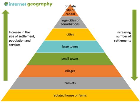 Hierarchy of urban settlements Population and Settlement