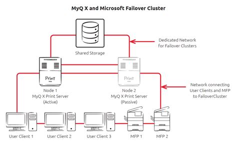 High Availability for MYQ Print Servers in VMWare - Reddit