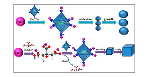 High Crystalline Prussian White Nanocubes as a …