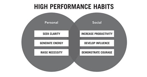 High Performance Habits Summary and Key Lessons. 