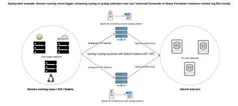 High Performance syslogging for Splunk using syslog-ng – Part 1