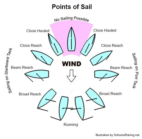 High Point/sails - School - Foursquare