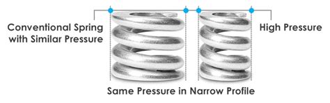 High Pressure Series- Learn About Lee Spring