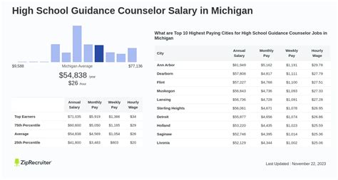 High School Guidance Counselor Salary Salary.com