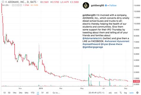 High Times Reg A+ IPO Is A Mess To Be …