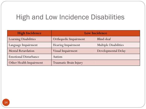 According to the 1990 Individuals with Disabilities Education Act (IDEA)—which ensures children with dis/abilities receive the same free and appropriate education as children that do not have dis/abilities—"low-incidence dis/ability" emcompasses: 3. A visual or hearing impairment or both simultaneously.. 
