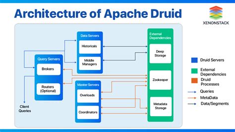 High availability · Apache Druid