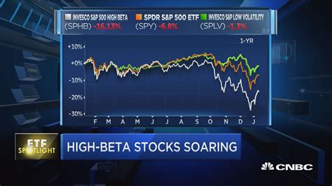 2022-03-10 ... ... high beta. The Invesco S&P 500 High Beta ETF (SPHB), which measures the 100 most volatile stocks in the large-cap index, is actually down .... 