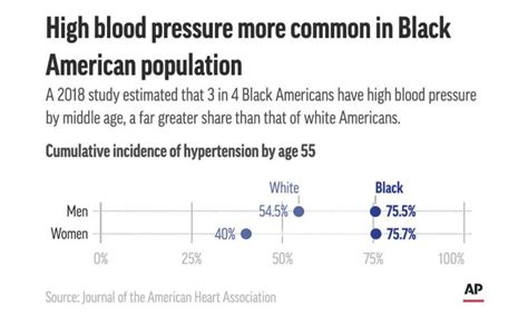 High blood pressure plagues many Black Americans. Combined with COVID, it’s catastrophic
