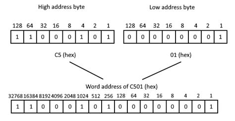 High byte low byte calculator. .  <a href=https://happyvacation.utxotec...