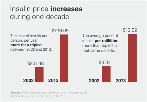 High cost and rising insulin prices affect the neediest in our