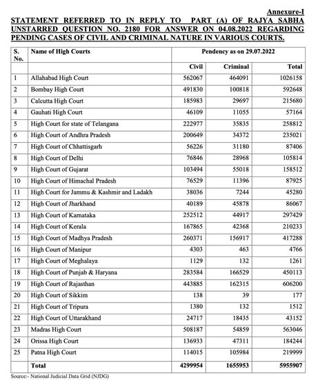 High court cases pending. .  ...