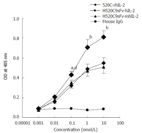 High efficient expression of a functional humanized single-chain ...