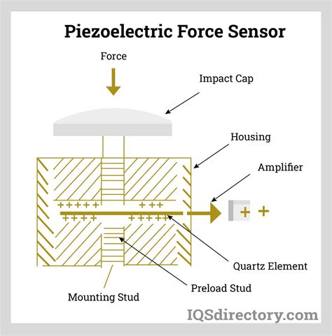 High force sensor.  Extending a specified distance If something is high, it is a long wa...