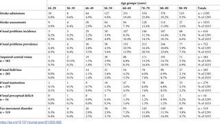 High incidence and prevalence of visual problems after acute