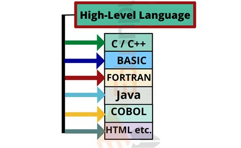 High level language. A high level language is a programming language that is easier to understand and use by humans and computers. It has high level of abstraction … 