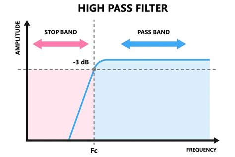 High pass harmonic filter.  Learn how they work, their cutoff frequency,...
