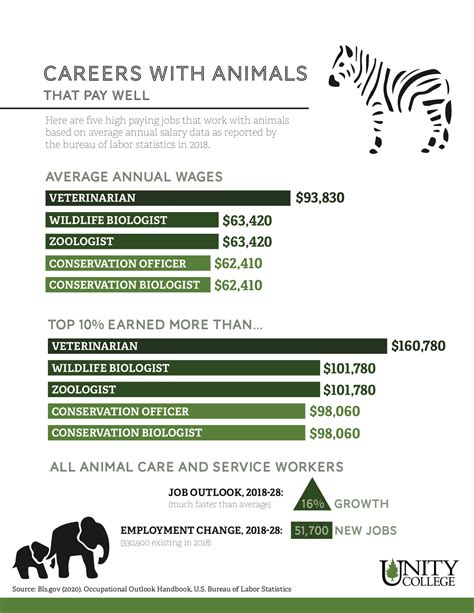 High paying jobs with animals. Mar 24, 2023 · Here are some high-paying hourly jobs: 1. Financial advisor. National average salary: $33.34 per hour Primary duties: Financial advisors are consultants who help individuals manage their finances. These advisors often help their clients prepare for retirement by setting up retirement accounts and creating a clear retirement plan the … 