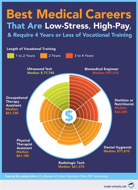 High paying medical jobs with little schooling. Dental hygiene is one of the highest paying careers that you do not need 4 years of schooling. The Bureau of Labor Statistics lists the mean annual salary for dental hygienists in 2022 at $84,860 with the top 10% making over $100,000. Find a dental hygienist program. 