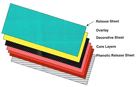 High pressure laminate Definition Law Insider