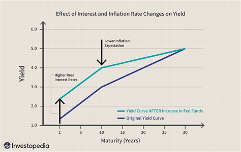 High rate vs investment rate. 