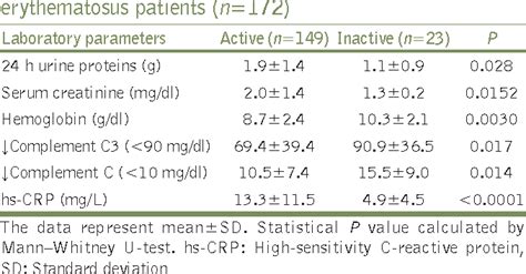 High sensitivity C-reactive protein in systemic lupus …