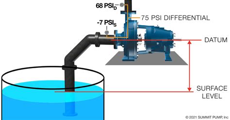 High suction pressure and low head pressure. Where H t is the total head, H d is the discharge head and H s is the suction head. Also be aware that this equation holds true whether the suction head is positive (level of liquid in the suction tank is above the pump) or negative (level of the liquid in the suction tank is below the pump). See Figure 4 for an example of the latter situation. 