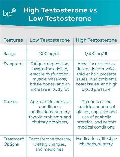 High testosterone behavior. .  ...