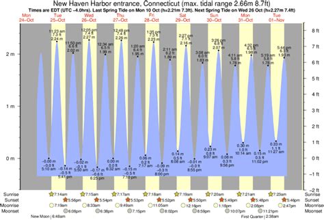 The predicted tides today for New Haven Harbor (CT) are: first high tide at 6:20am , first low tide at 12:10am ; second high tide at 6:39pm , second low tide at 12:24pm 7 day New Haven Harbor tide chart. 