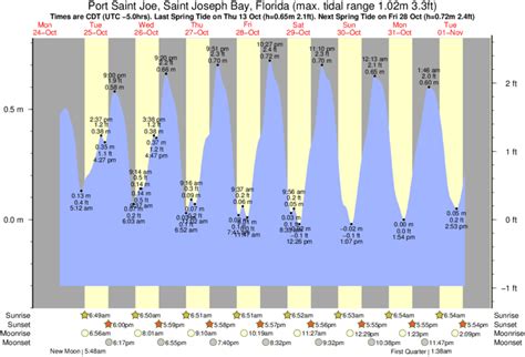 Get the monthly weather forecast for Port St. Joe, FL, including daily high/low, historical averages, to help you plan ahead.. 