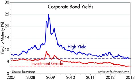High yield bonds hold the potential for higher returns for two reasons. Higher coupon rates In general the issuers of high yield bonds are considered less likely to make interest payments than issuers of investment grade corporate. 
