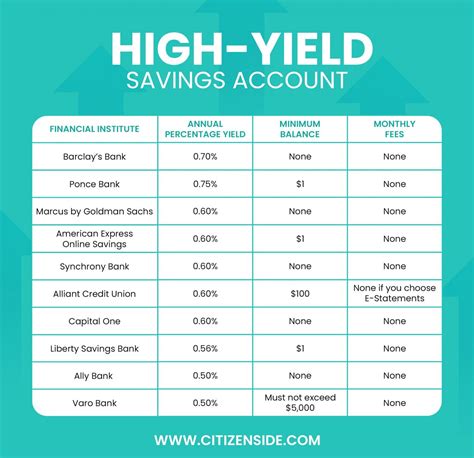 Dec 3, 2023 · Even though a high-yield savings account is a simple vehicle as financial accounts go, there are several criteria you need to be aware of in choosing the right account. Interest Rate. All things being equal, this is the main reason anyone chooses a high-yield savings account. But you need to look more closely than just the advertised rate.. 