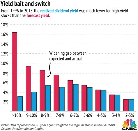 High yield dividend. Things To Know About High yield dividend. 