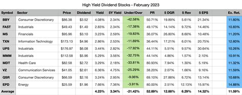 High yield dividend stocks 2023. Things To Know About High yield dividend stocks 2023. 
